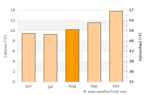 Melipilla average temperature in August
