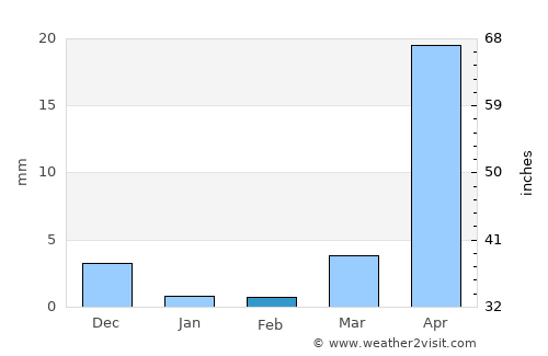 Melipilla average rain in February