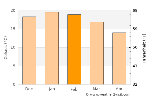 Melipilla average temperature in February