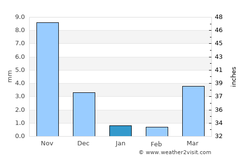 Melipilla average rain in January