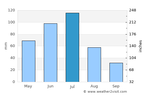 Melipilla average rain in July