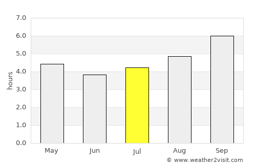 Melipilla average rain in July
