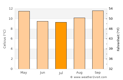 Melipilla average temperature in July