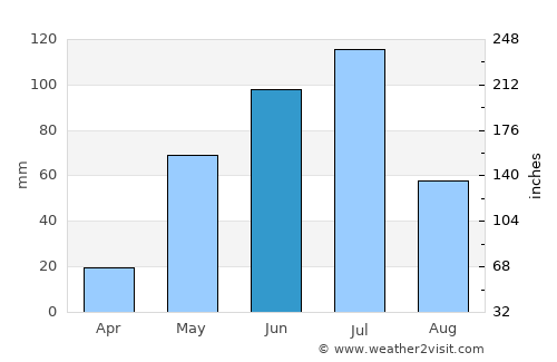 Melipilla average rain in June