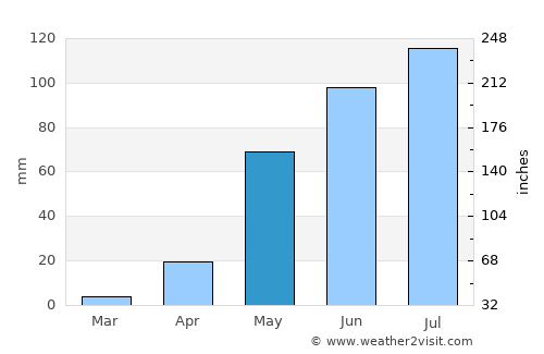 Melipilla average rain in May