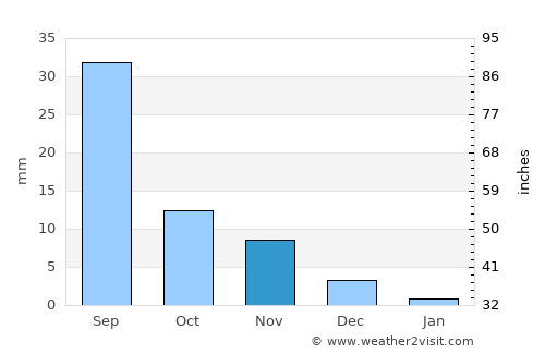 Melipilla average rain in November