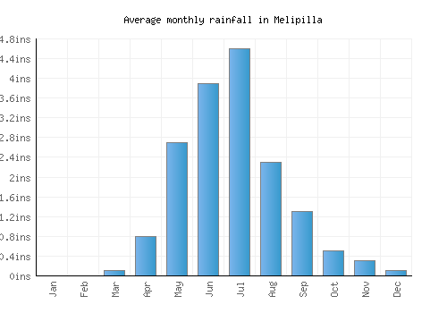 Melipilla monthly rainfall chart (inches)