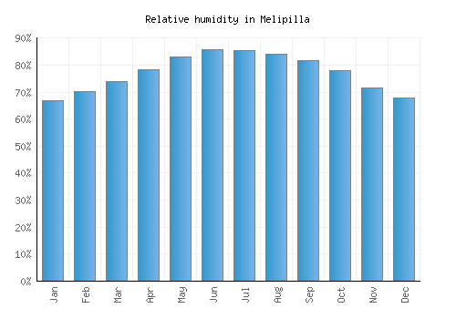 Melipilla relative humidity averages