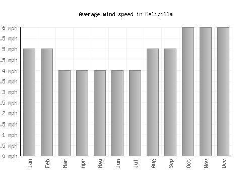 Melipilla average winspeed by month (mph)