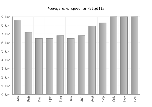 Melipilla average winspeed by month (km/h)