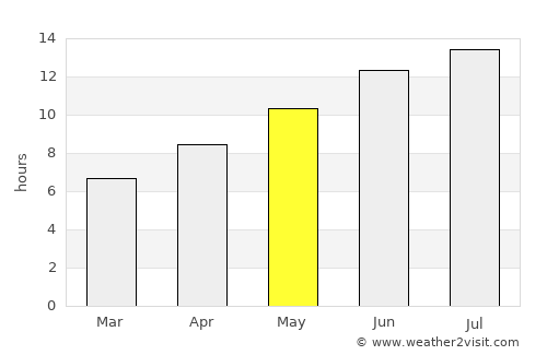 Melíssia average rain in May