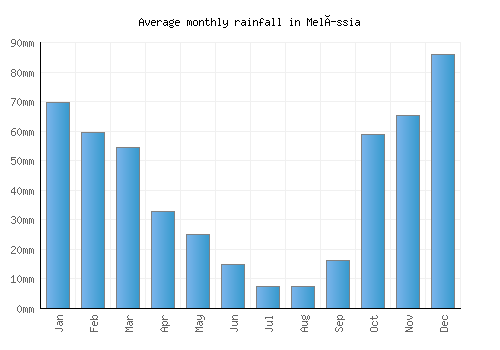 Melíssia monthly rainfall chart (mm)