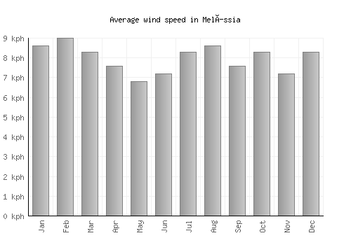 Melíssia average winspeed by month (km/h)