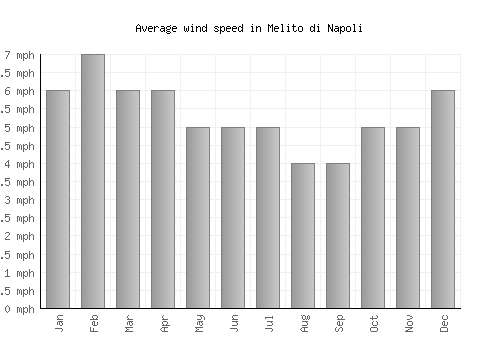 Melito di Napoli average winspeed by month (mph)