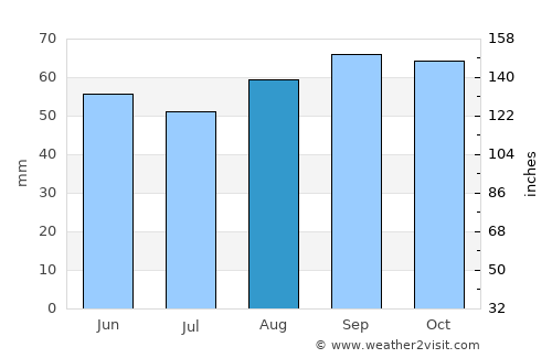 Melksham average rain in August