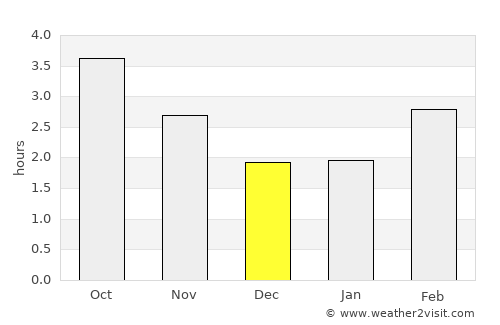 Melksham average rain in December