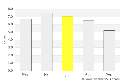 Melksham average rain in July