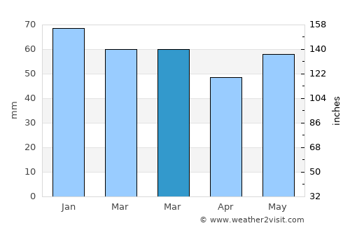Melksham average rain in March