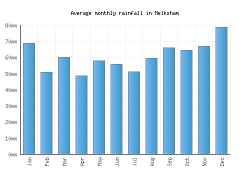 Melksham monthly rainfall chart (mm)
