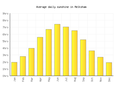 Melksham average daily sunshine chart