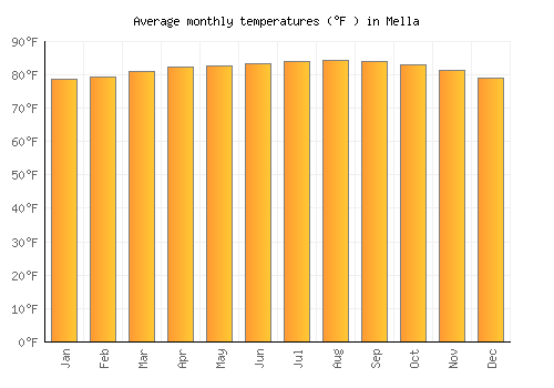 Mella average temperature chart (Fahrenheit)