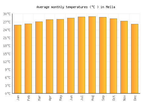 Mella average temperature chart (Celsius)