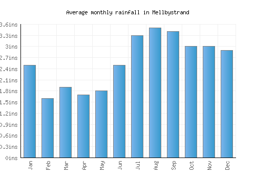 Mellbystrand monthly rainfall chart (inches)