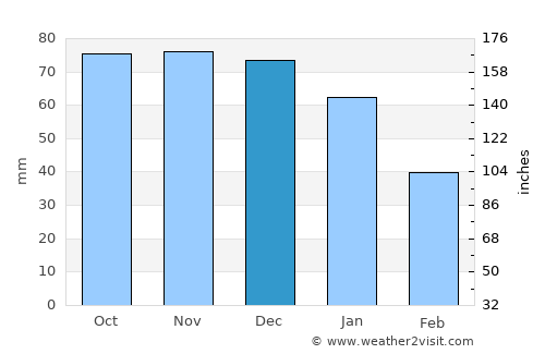 Mellbystrand average rain in December