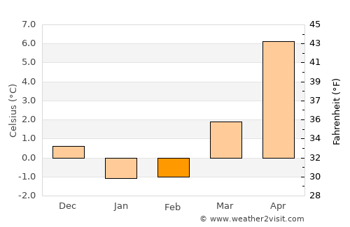 Mellbystrand average temperature in February