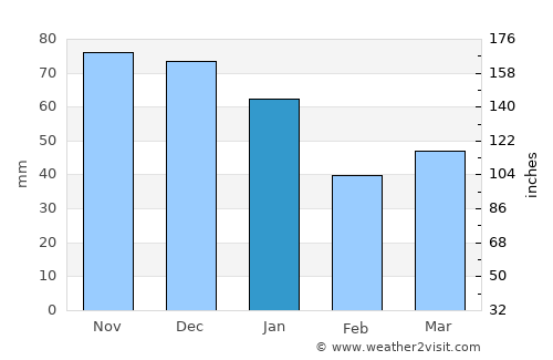 Mellbystrand average rain in January