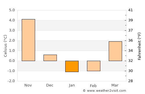 Mellbystrand average temperature in January
