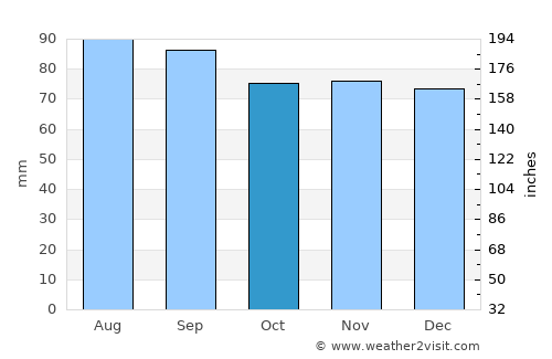 Mellbystrand average rain in October