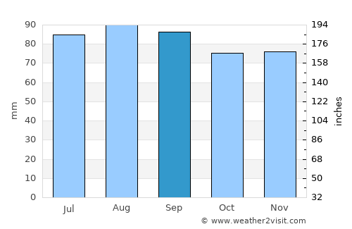 Mellbystrand average rain in September
