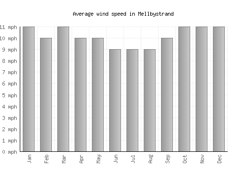 Mellbystrand average winspeed by month (mph)