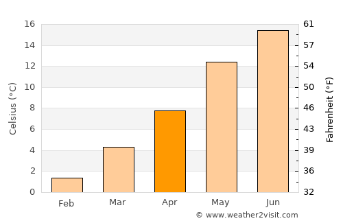 Melle average temperature in April