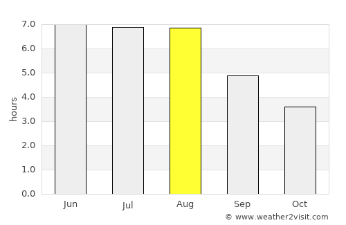 Melle average rain in August