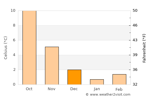Melle average temperature in December
