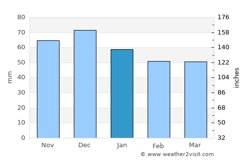 Melle average rain in January