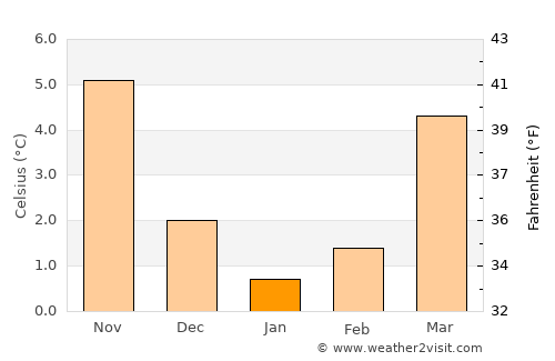 Melle average temperature in January