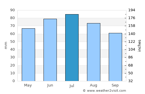 Melle average rain in July
