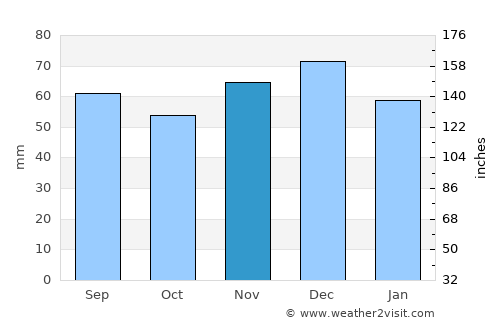 Melle average rain in November