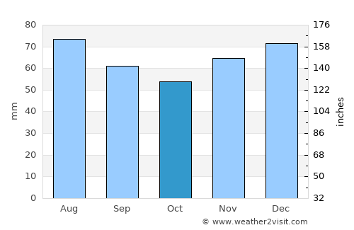 Melle average rain in October