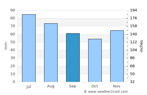 Melle average rain in September