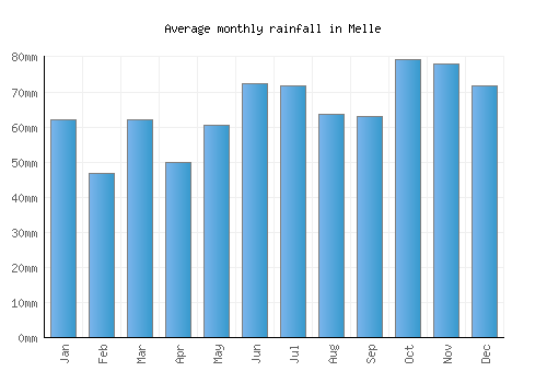 Melle monthly rainfall chart (mm)