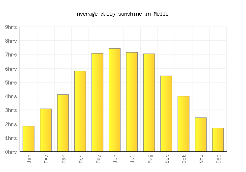 Melle average daily sunshine chart