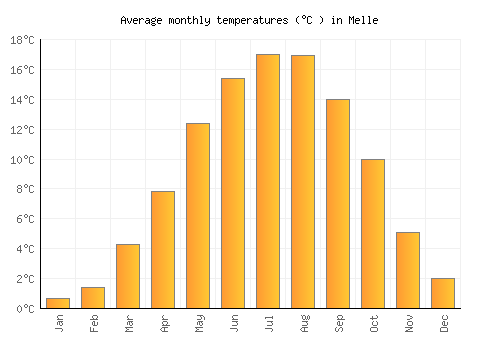 Melle average temperature chart (Celsius)