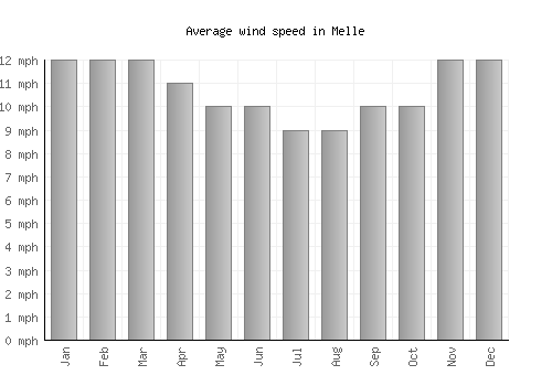 Melle average winspeed by month (mph)