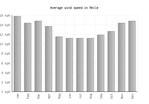 Melle average winspeed by month (km/h)
