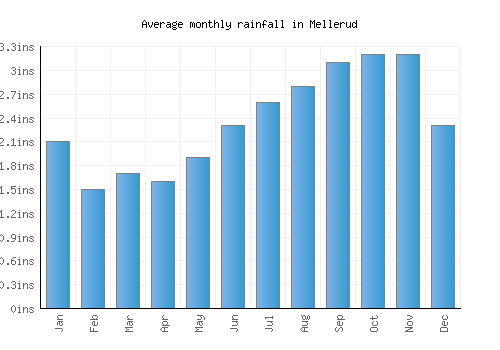 Mellerud monthly rainfall chart (inches)