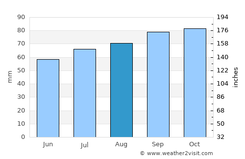 Mellerud average rain in August